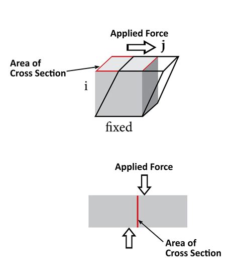 shear strength test methods